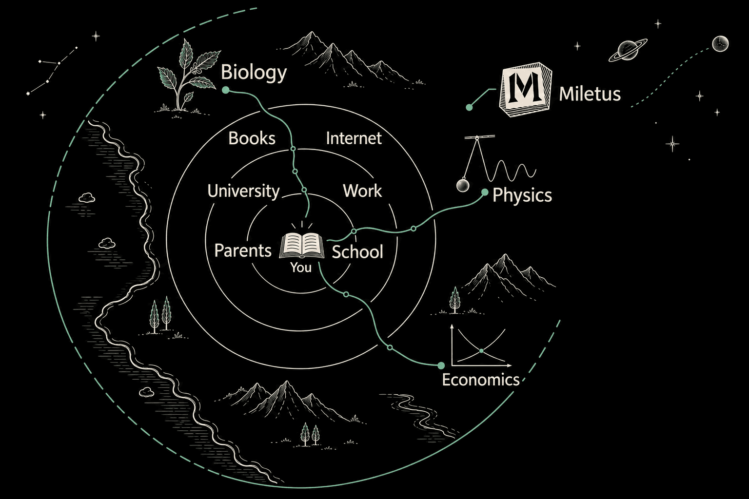Concentric circles around an open book labelled You: parents and school, university and work, then books and internet. The Miletus mark identifies a wider, open jade arc reaching biology, physics and economics, with stars and planets beyond it.