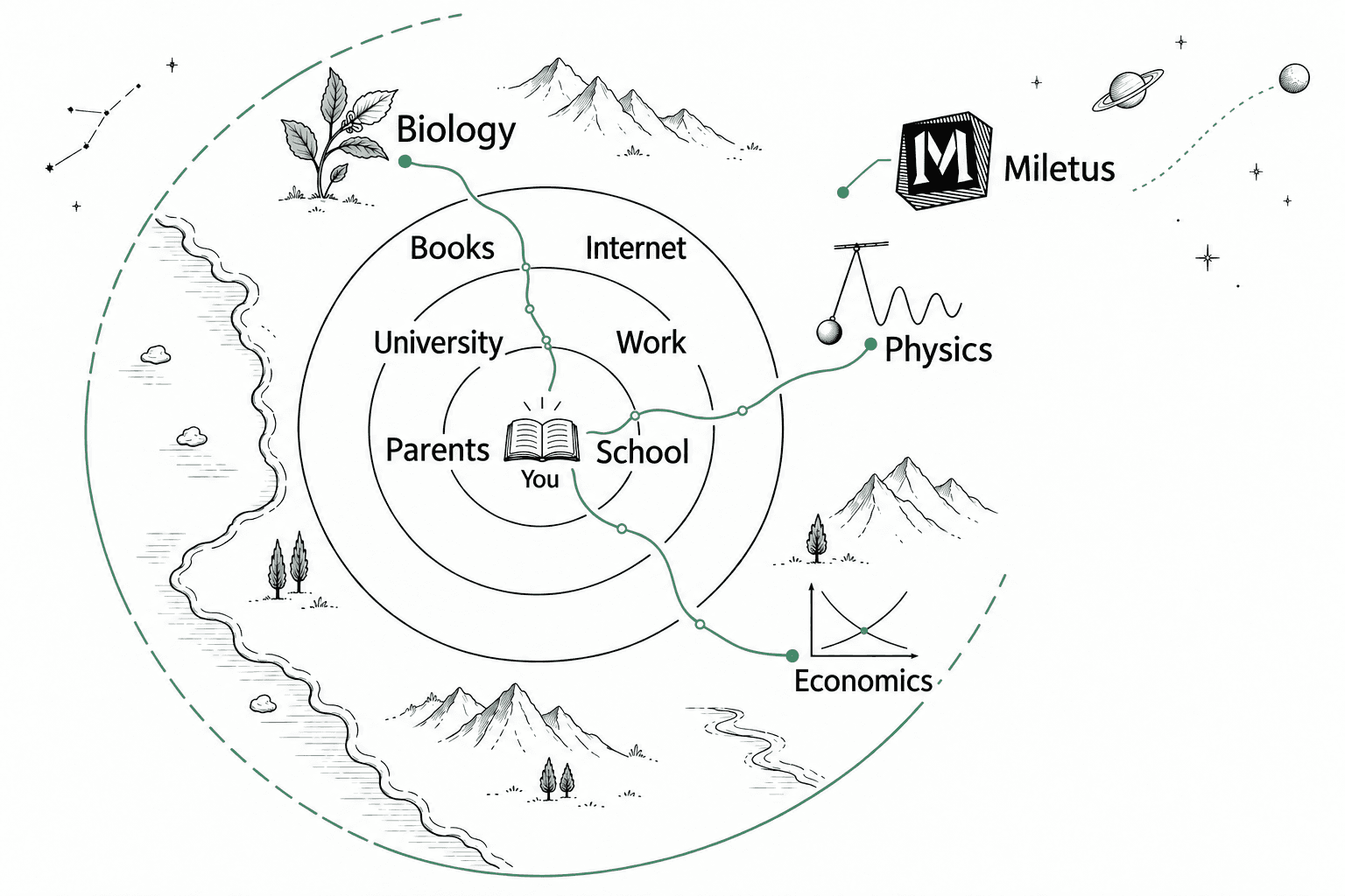 Concentric circles around an open book labelled You: parents and school, university and work, then books and internet. The Miletus mark identifies a wider, open jade arc reaching biology, physics and economics, with stars and planets beyond it.